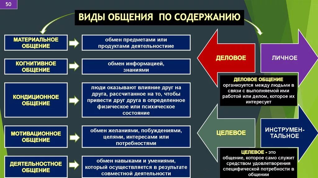 Какие виды общения бывают 6 класс обществознание. Виды общения. Общение виды общения. Виды общения в психологии. Типы общения в психологии.