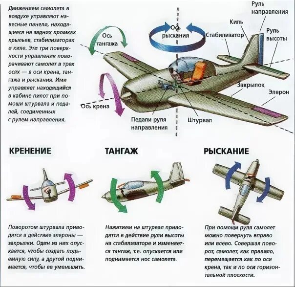 Направление движения самолета. Ось крена ось тангажа ось рыскания. Угол тангажа угол рыскания угол крена. Углы крена тангажа и рыскания. Ось тангажа у самолета.