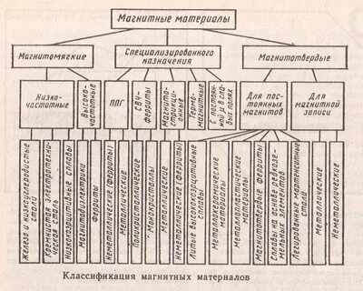 Магнитно мягкие вещества
