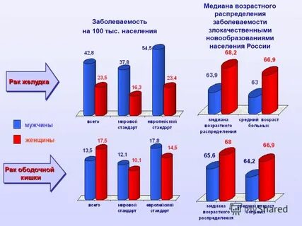 Онкология статистика заболеваемости
