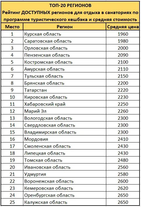 Доступный регион