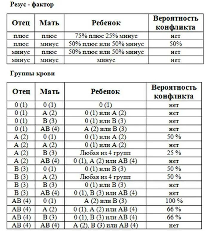 Мама первая отрицательная папа первая положительная. Таблица резус фактора крови родителей. Группа крови ребёнка по группе крови родителей таблица. Таблица группы крови родителей и детей с резусами факторов. Группа крови таблица родители и дети по резусу.