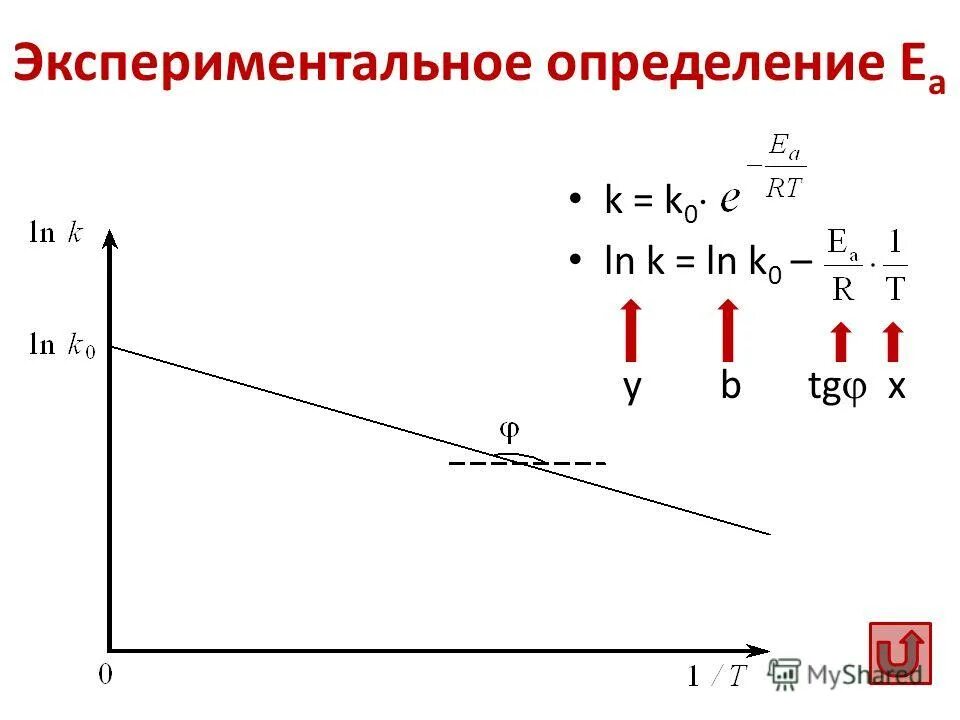 Методы определения константы скорости реакции и порядка реакции. Методы вычисления константы скорости химической реакции. Зависимость скорости химической реакции от температуры график. График зависимости константы скорости реакции от температуры. Экспериментальное определение константы скорости.