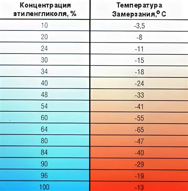 Антифриз замерзает при температуре
