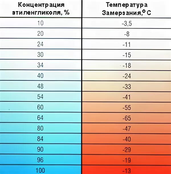 Этиленгликоль таблица разбавления. Таблица разведения этиленгликоля водой. Таблица разбавления Этилен глюколя. Плотность концентрата антифриза таблица. Этиленгликоль кипение