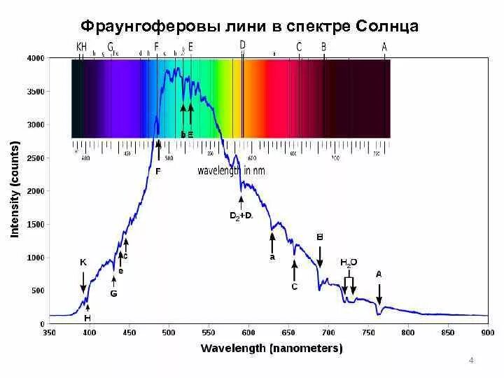 Спектр поглощения солнечного излучения. Спектр излучения солнца и спектр поглощения атмосферы. Спектр испускания солнечного света. Состав оптического диапазона солнечного спектра.