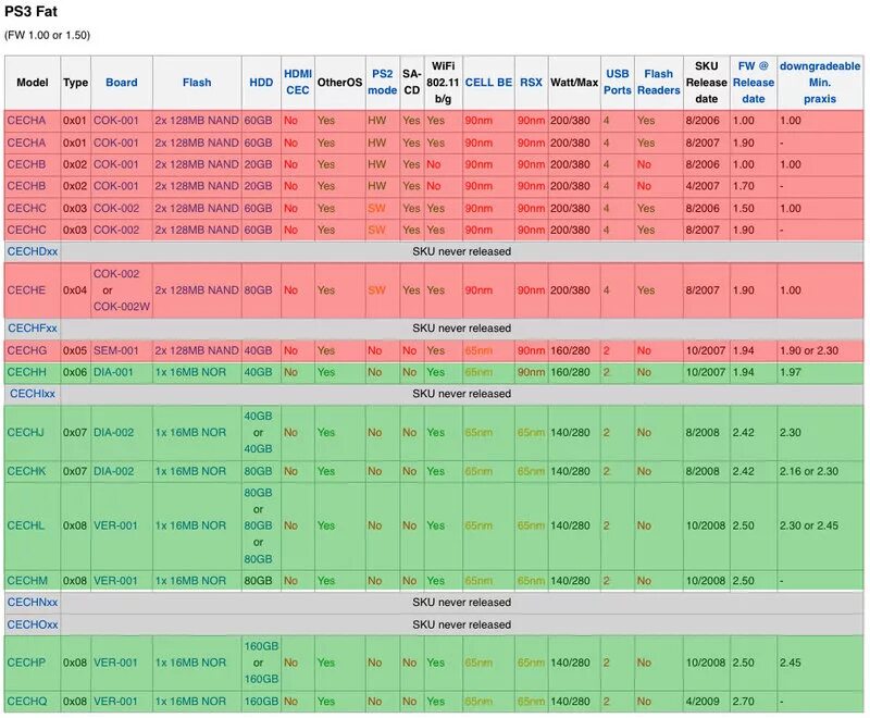 Ps3 code. Ревизии ps3 fat таблица. Ревизии ps3 Slim таблица. Процессор ps3 fat. PLAYSTATION 3 fat ревизии.