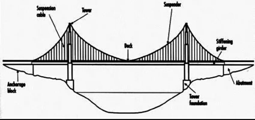 The bridge part