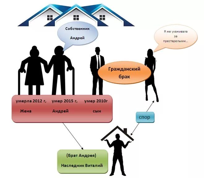 Наследование гражданских супругов. Наследство между женой и детьми. Наследство после смерти. Оформить наследство жене после смерти мужа