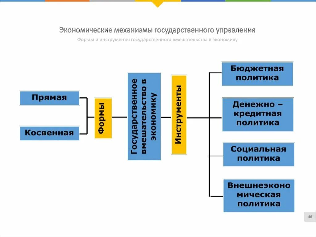 Социальные механизмы государственного управления. Экономические механизмы. Экономический механизм управления. Механизмы управления экономикой. Механизмы госудратвенног оуправления.