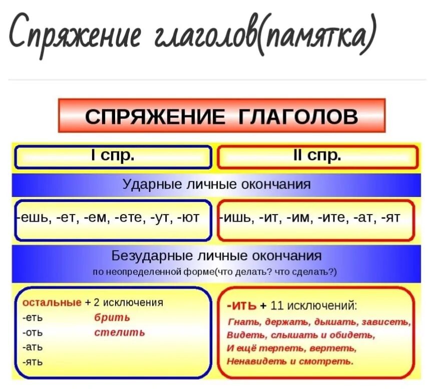 Как определить спряжение глагола 6 класс. Спряжение глаголов как понять 4 класс. Как отличить спряжение глаголов 4 класс. Спряжение глаголов 4 класс правила.