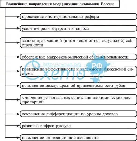 Направления экономической модернизации. Важнейшие направления модернизации экономики в России. Основные направления модернизации экономики. Схема основные направления модернизации. Какие были особенности российской модернизации экономики