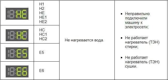 Коды ошибок стиральной машинки самсунг. Стиральная машинка Samsung ошибка 2h. Самсунг стиральная машина коды ошибок h2. Ошибка 2 н на стиральной машинке самсунг. Стиральная машина Samsung WF-f861 коды ошибок.