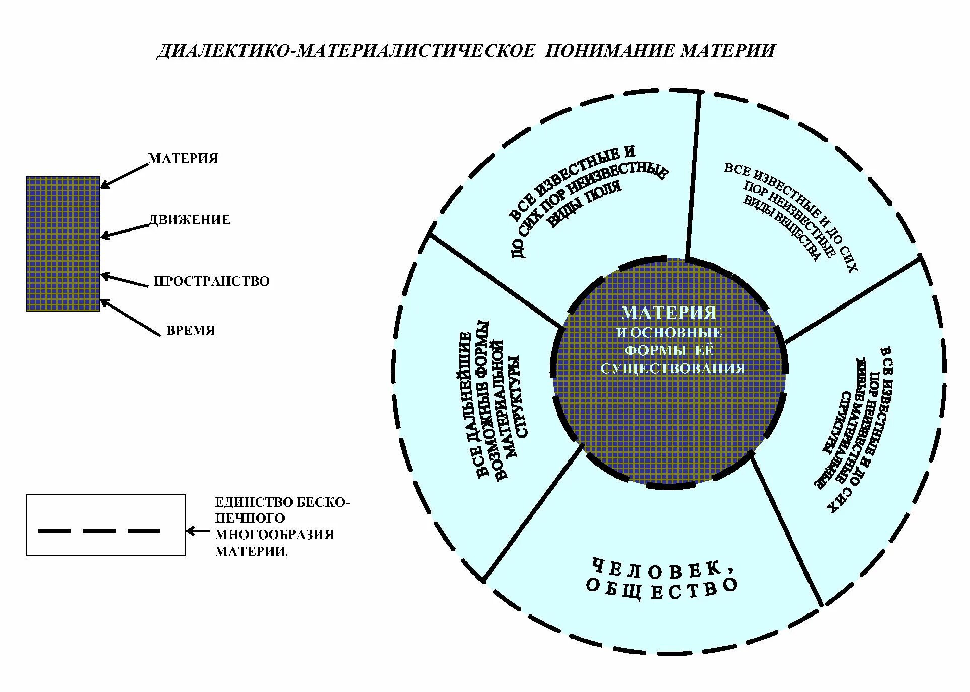 Диалектико материалистический подход к пониманию структуры. Диалектическаий матери. Диалектико-материалистическое учение о познании. Диалектический материализм. Материализм это в философии.