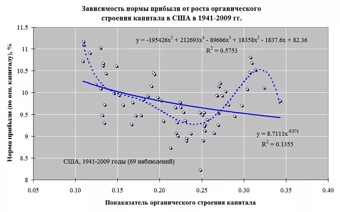 понижение нормы прибыли. норма прибыли в сша. норма прибыли в экономике сша статистика. норма прибыли график. тенденция нормы прибыли к понижению.