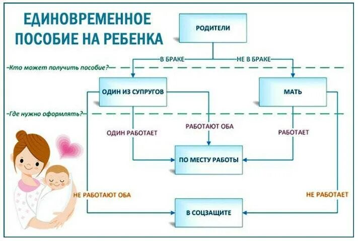 Пособие по рождению и воспитанию. Схема получения пособий на ребенка. Алгоритм получения пособия на ребенка. Документы на рождение ребенка на единовременное пособие. Единовременное пособие на ребенка документы для оформления.