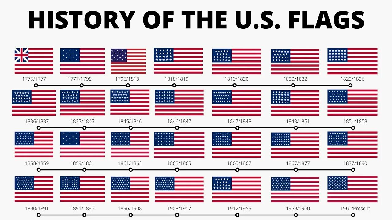 Флаг США 1775. Эволюция флага США. Первый флаг США 1775. Исторические флаги США.