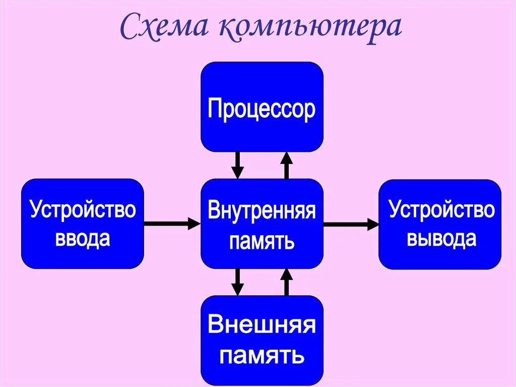 Устройство ввода вывода внешняя память. Схема компьютера. Архитектура компьютера. Архитектура компьютера презентация. Схема процессора компьютера.