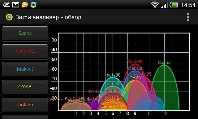 Программа определения уровня сигнала. Уровень сигнала wi-fi. спектр сигнала wi-fi. измерение сигнала wifi. сигнал вай фай показатели.