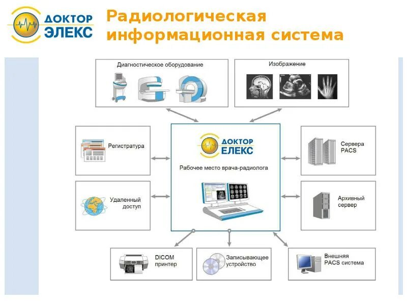 Аис рис. Доктор Элекс медицинская информационная система. Радиологическая информационная система. Медицинская информационная система схема. Медицинские информационные системы примеры.