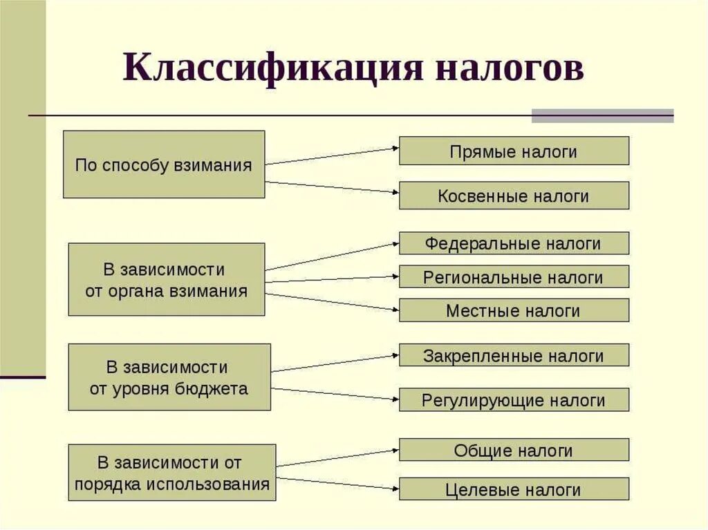 Соотнесите виды. Классификация видов налогов. Способы классификации налогов. Составление схемы классификации налогов. Налоги классификация налогов.