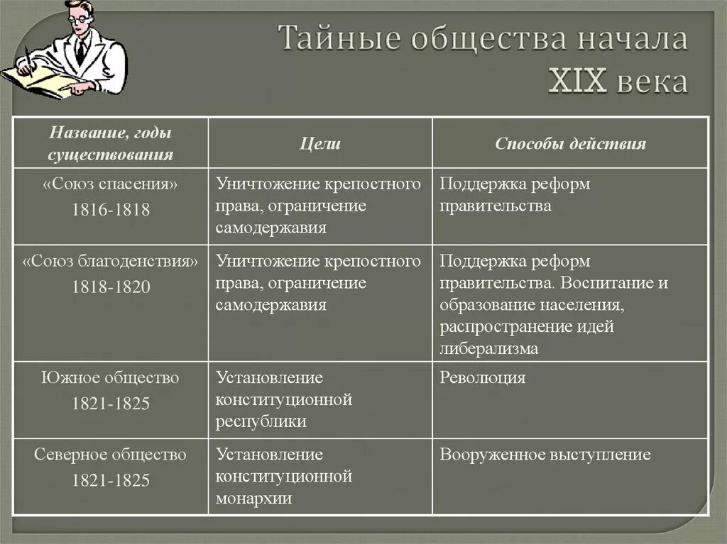 Общественное движение таблица. Таблица тайные общества первой четверти 19 века. тайные общества и общественные движения при александре 1 таблица. тайные общества в россии в первой четверти 19 века таблица. тайные общества в россии в 19 веке таблица.