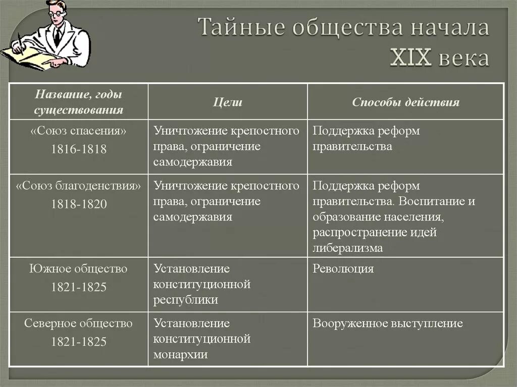 Общественное движение эпохи. Тайные общества первой четверти 19 века таблица. Тайные общества в России в 19 веке кратко. Тайные общества и общественные движения при Александре 1 таблица. Тайные общества в России при Александре 1.