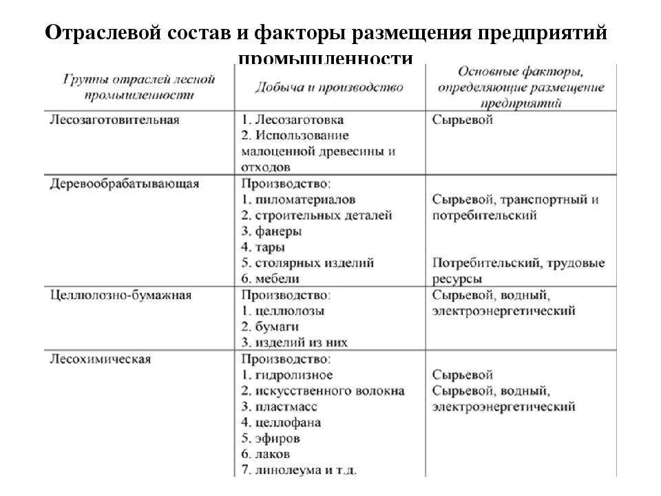 Факторы размещения Лесной промышленности география 9 класс. Отрасль географическое размещения факторы размещения таблица. Факторы размещения отраслей таблица. Лесная промышленность таблица факторы размещения.