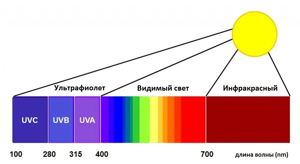 Длина волны ультрафиолетового излучения. Спектр солнечного излучения ультрафиолет видимый инфракрасный. Ультрафиолет свет диапазон. Спектр излучения солнца УФ, видимые, ИК. Видимый спектр инфракрасный и ультрафиолетовый