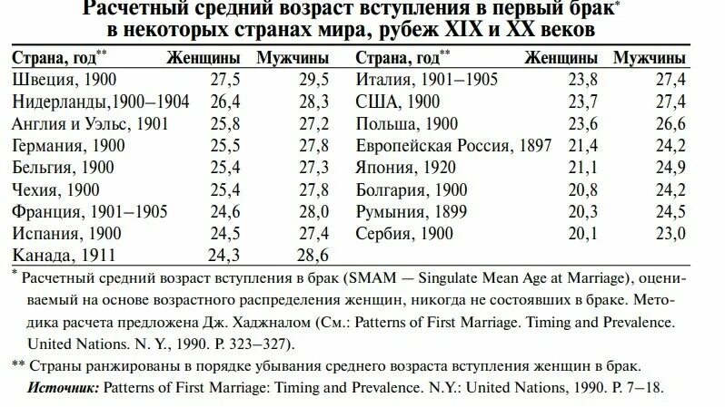 Средний Возраст вступления в брак. Средний Возраст вступления в брак в СССР. Средний Возраст вступления в первый брак. Средний Возраст вступления в брак в мире. Разрешенный возраст вступления в брак