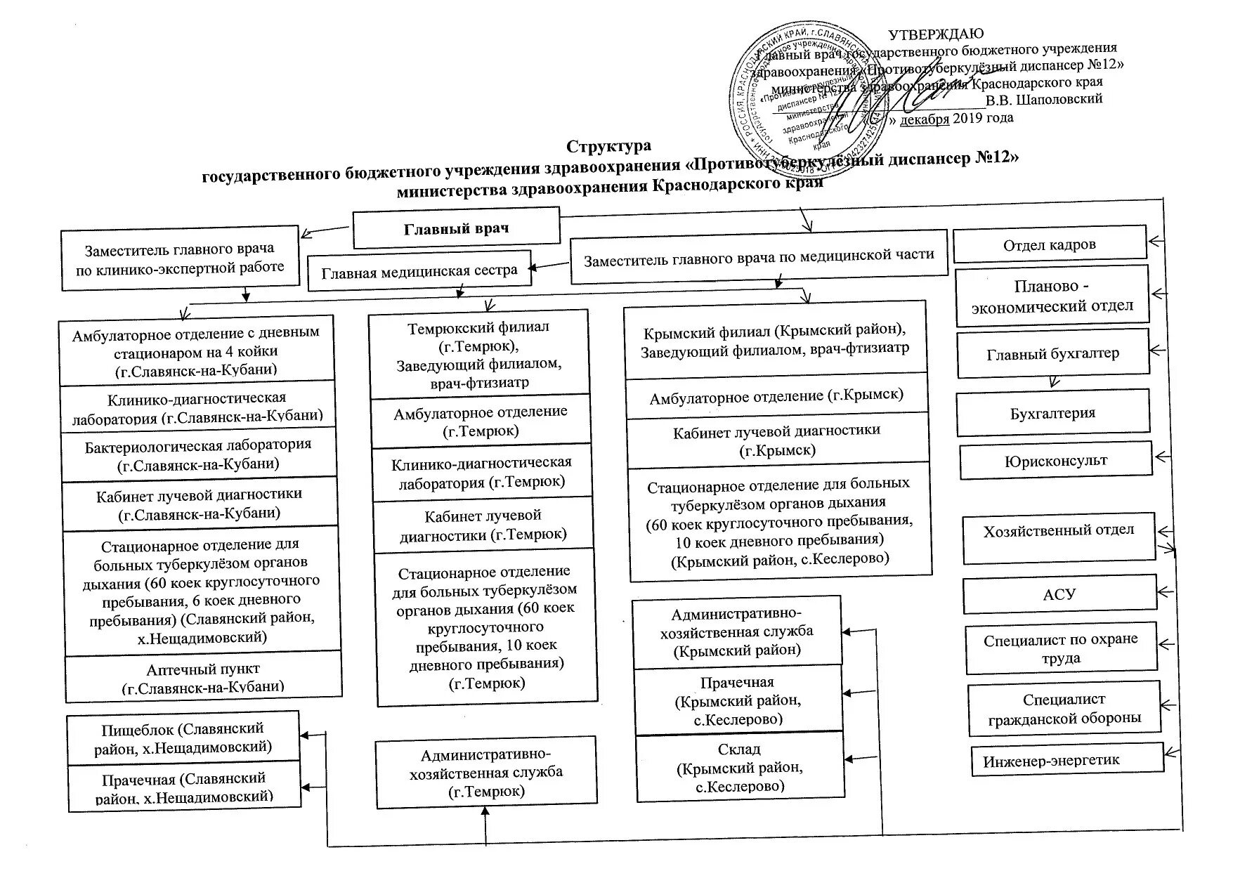 Состав учреждений здравоохранения