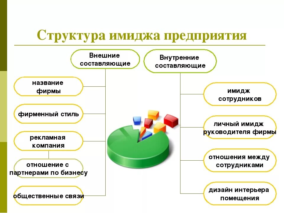 Имидж организации. Составляющие имиджа предприятия. Структура имиджа организации. Элементы формирования имиджа. Элементы которые определяют организацию