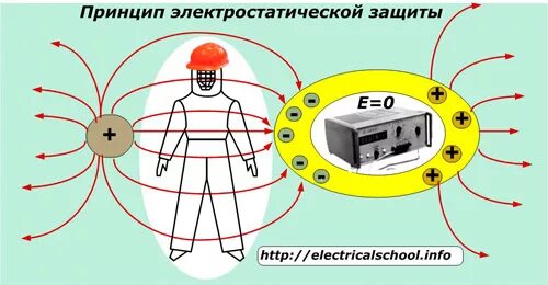 Принцип электростатической защиты. Электростатическая защита приборов. Электростатическая защита физика. Электростатическая электростатическая защита.