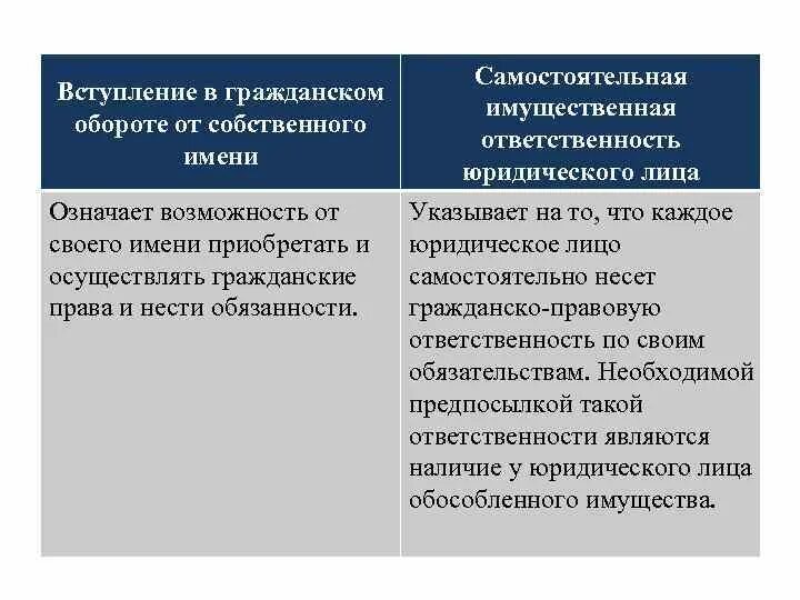 Приобретение прав и обязанностей под именем лица. Значение юридического лица. Самостоятельная имущественная ответственность юридического лица. Юридические лица понятие признаки виды. Гражданская ответственность юр лиц.