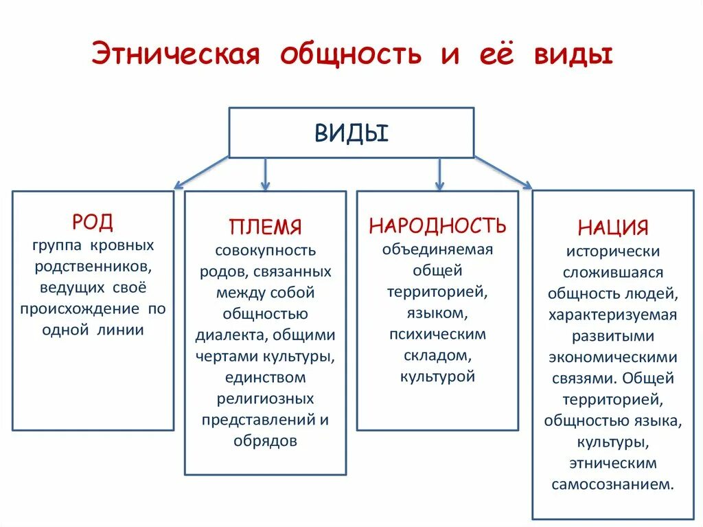 Межэтническая общность. Характерные черты этнических общностей. Этнические общности схема. Этносы и этнические общности в современном мире схема. Этнос нация народность схема.