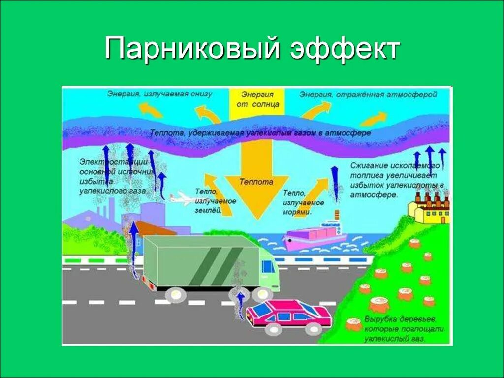 Экологические эффекты парниковый эффект. Парниковый эффект презентация. Парниковый эффект воздействие на окружающую среду. Экологические эффекты парниковый эффект. Парниковый эффект.