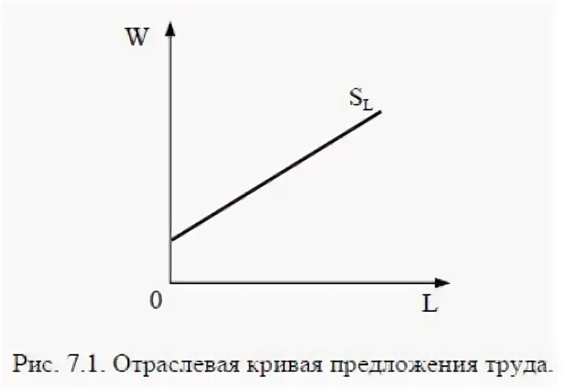 Предложение труда это то количество труда. Кривая отраслевого предложения труда. отраслевое предложение труда. кривая рыночного предложения труда.