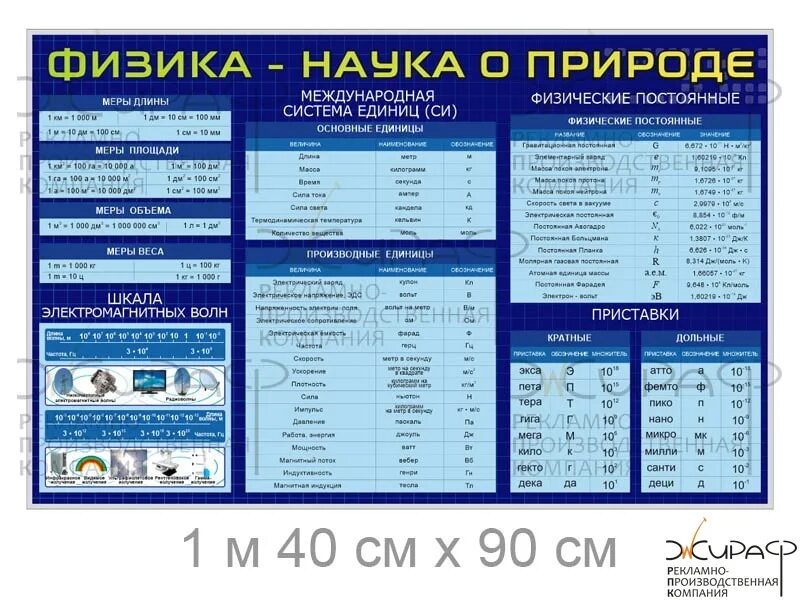 Физические постоянные в физике. Международная система единиц стенд. стенд по физике. стенды для физики. плакаты в кабинет физики.