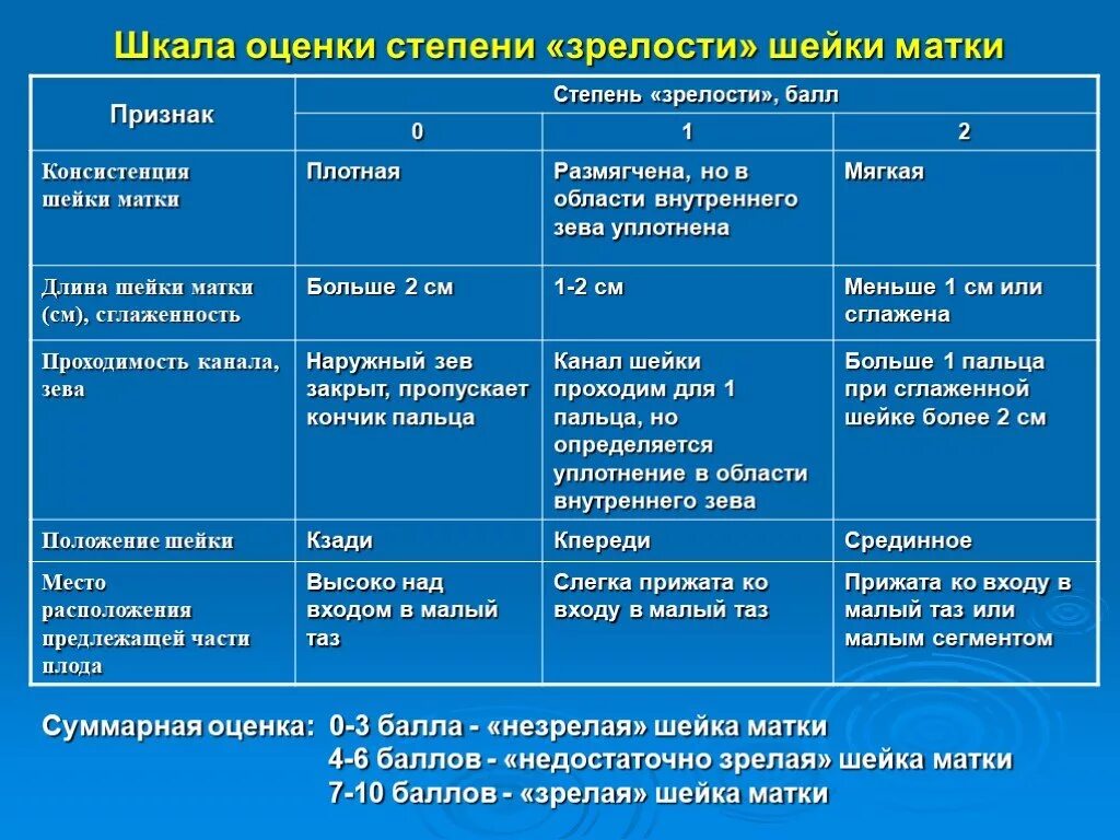 Шкала оценки степени «зрелости» шейки матки (е.н. Bishop, 1964). Шкала оценки зрелости шейки матки. Бишоп шкала оценки шейки матки. Классификация степени зрелости шейки матки.