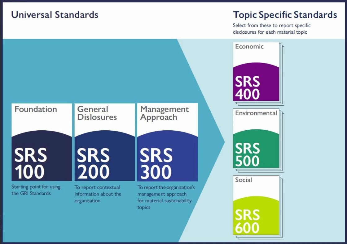 Стандарты gri. Gri отчетность. Gri стандарты отчетности. Gri устойчивое развитие. Стандарты Gri 400.
