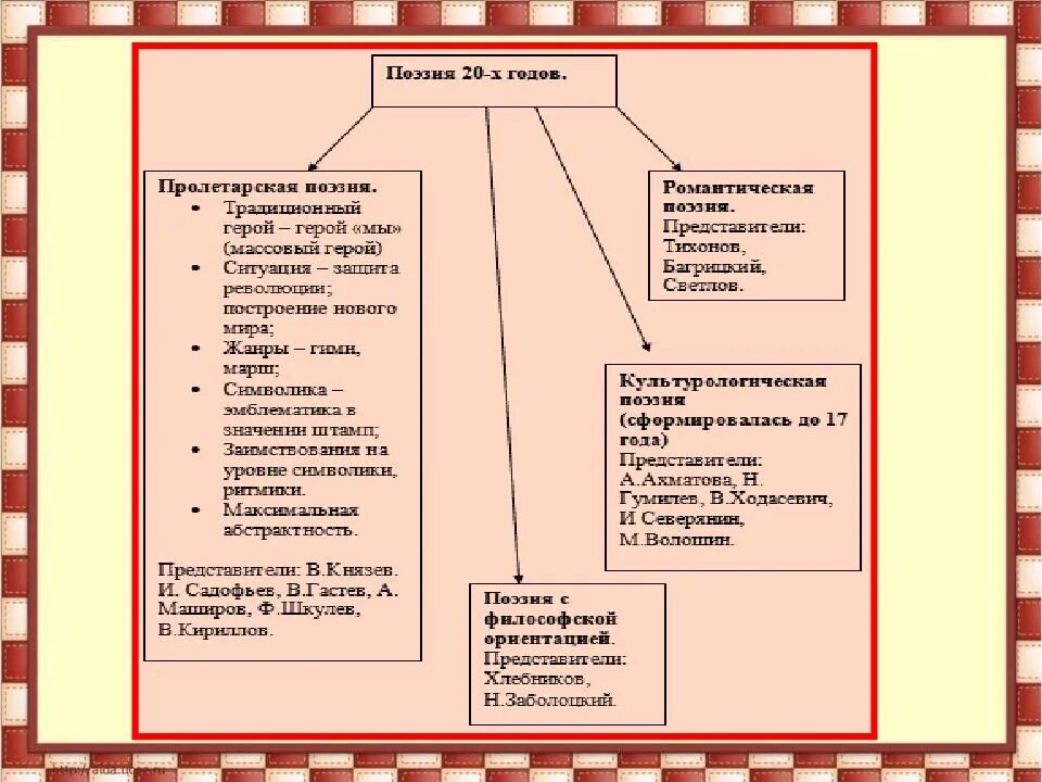 Произведения 20 века 9 класс. Литературные направления 20-х годов. Литература 20 годов 20 века. Литературные направления 20-х годов таблица. Литературные направления 20 века.