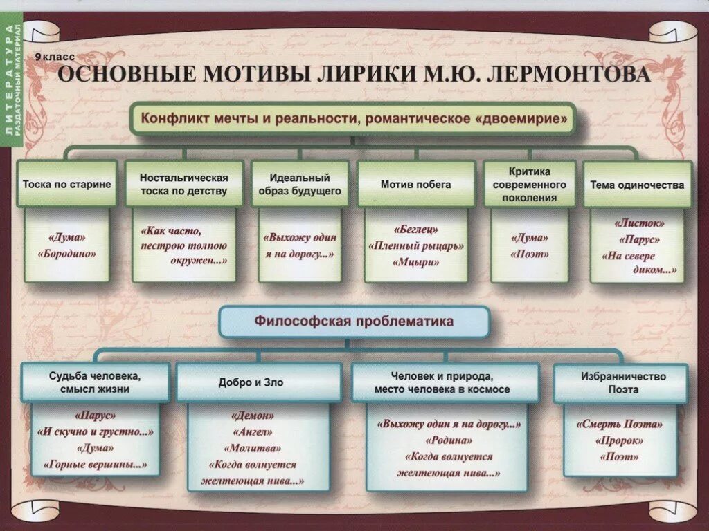 Многообразие русской литературы. Мотивы лирики Лермонтова. Мотивы лирики Лермонтова таблица. Основные мотивы лирики м.ю.Лермонтова. Основные темы и мотивы лирики м.ю. Лермонтова..