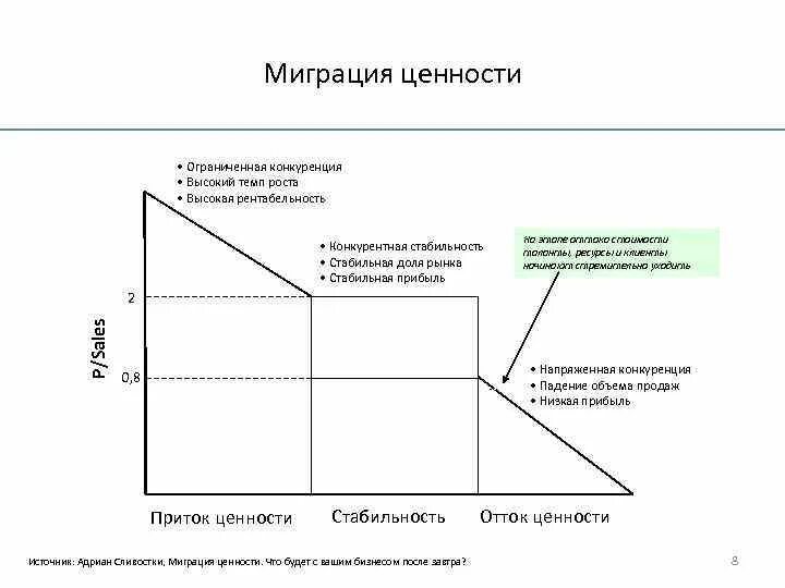Бизнес модель ценность. Сливотски миграция ценности. бизнес модель ценности. анализ бизнес модели.