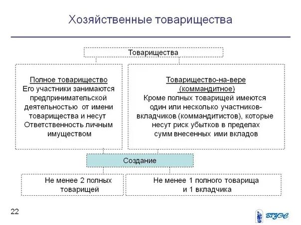 Товарищество и общество относятся. Виды хозяйственных товариществ. Структура хозяйственных товариществ. Форма предпринимательства хозяйственное товарищество общество. Организационно-правовые формы хозяйственных товариществ.