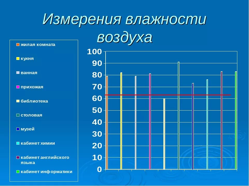 Норма воздуха на улице. Уровни влажности воздуха. Оптимальный уровень влажности. Уровень влажности в комнате. Оптимальная влажность воздуха.