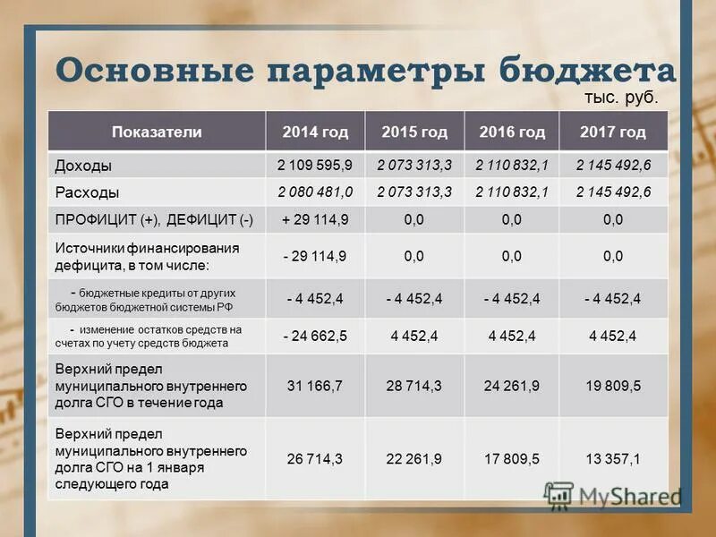 Основные показатели бюджетной системы рф. Основные параметры бюджета. Основные параметры бюджета. Сводная таблица основных параметров бюджетов последних лет. Бюджетные показатели.