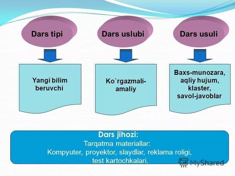 Dars ishlanma informatika. Dars ishlanma informatika