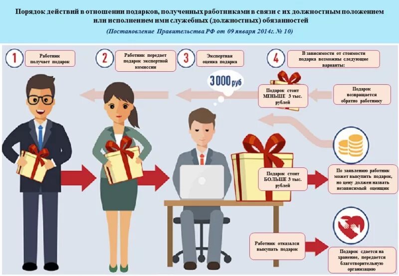 Правила сдачи теста. Порядок получения подарков. Правила вручения подарков. Принятие подарка. Правила дарения деловых подарков.