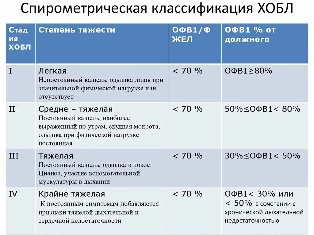 Пациент б 48 лет. Классификация ХОБЛ. Классификация ХОБЛ таблица. Спирометрическая классификация ХОБЛ. Классификация тяжести ХОБЛ.