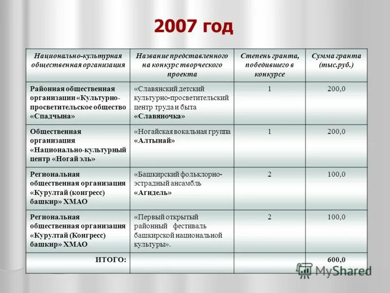 Названия общественных организаций. Названия общественных организаций примеры. Наименование общественной организации. Название объединения. Наименование социального учреждения